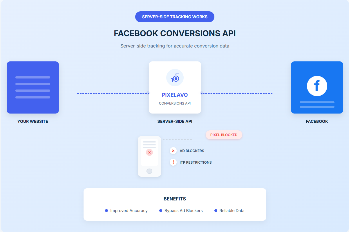 Why Facebook Conversions API Matters